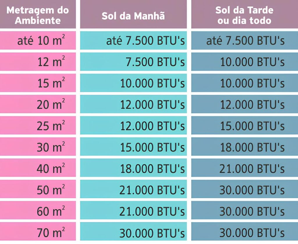 Como calcular BTU por metro quadrado para ar-condicionado split