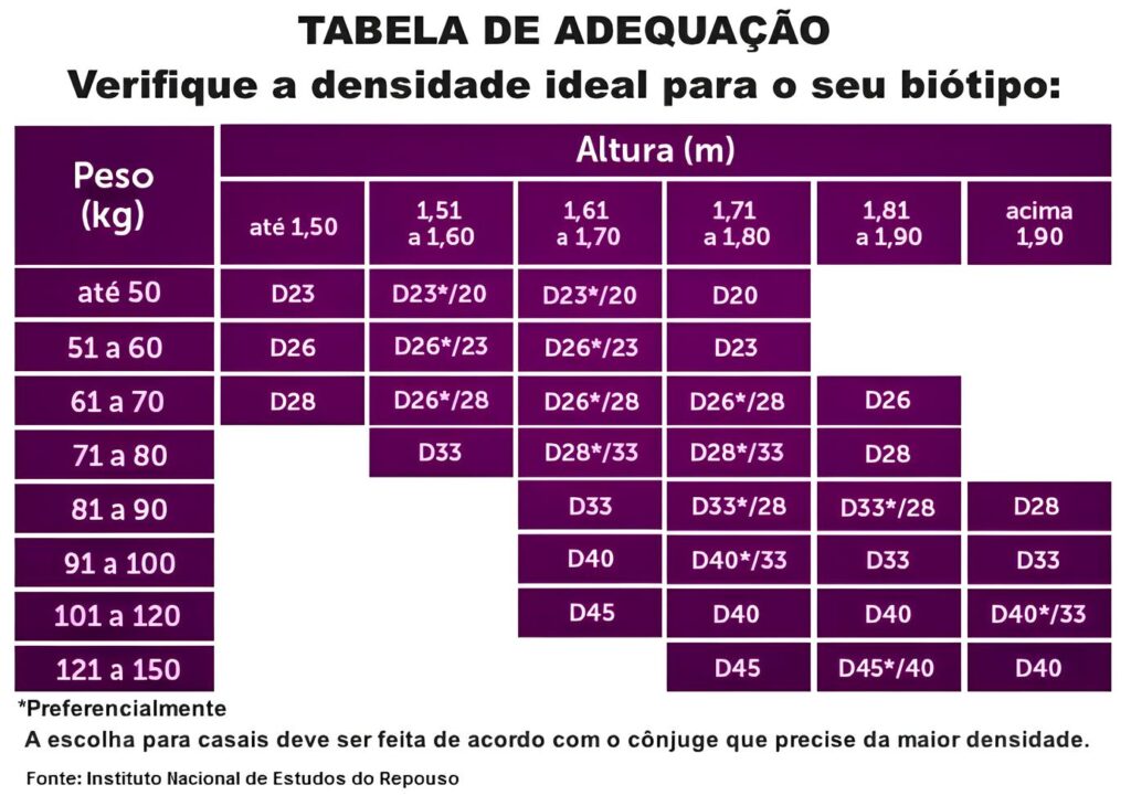 como escolher a densidade do colchao